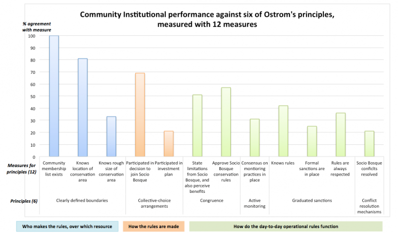 Figure 1: Average agreement reported across 94 participants from four communities participating in the Programa Socio Bosque incentive conservation program in the Ecuadorian Amazon regarding 12 measures (bars) designed to assess the first six of Ostrom’s (1990) institutional design principles.